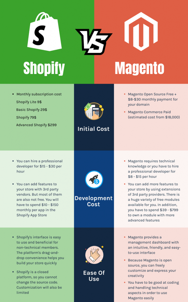 Magento and Shopify Comparison
