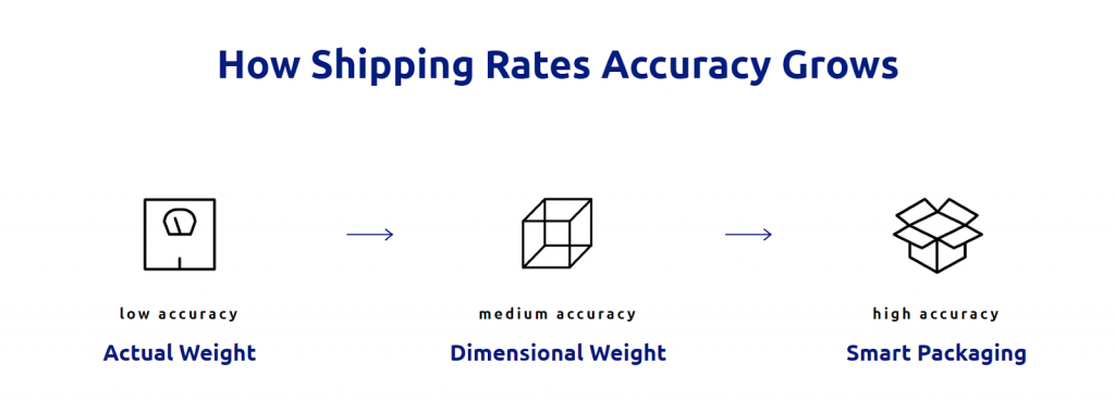 Real-Time Shipping Rates