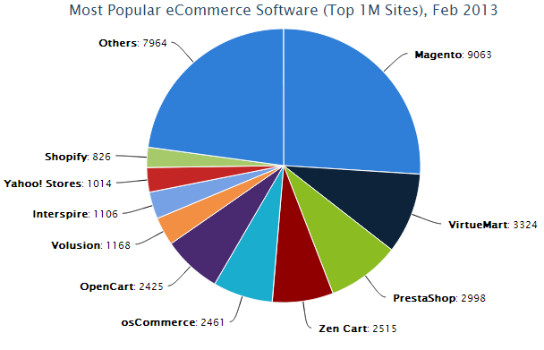 Magento tops in popular eCommerce platforms