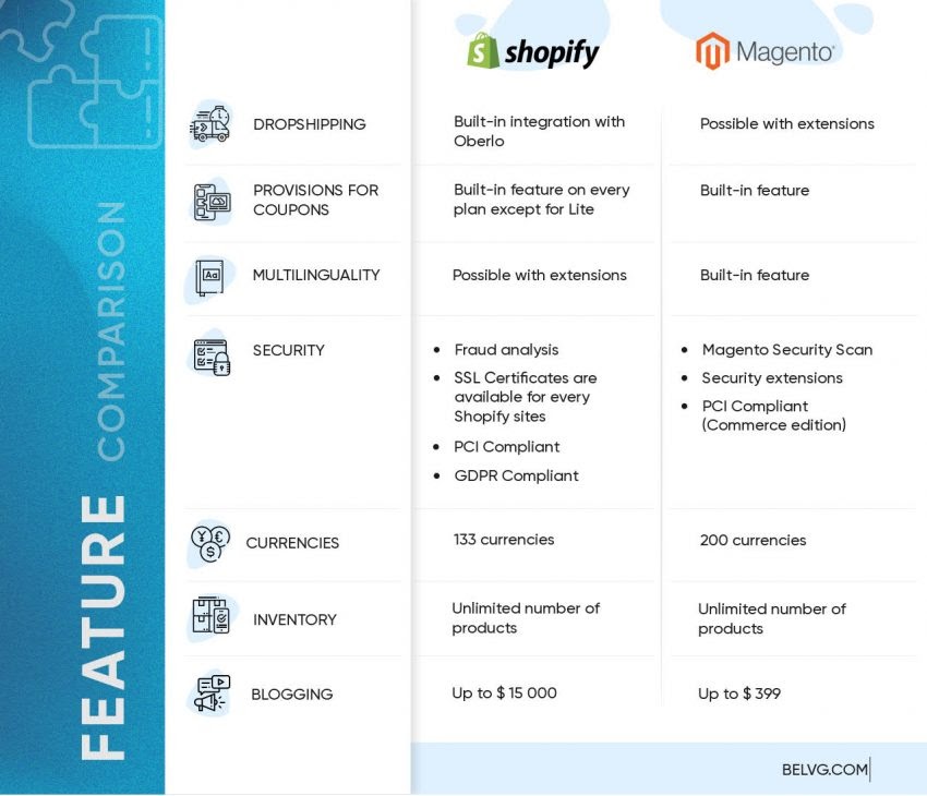 Magento vs Shopify: Full Comparison Review at Singapore