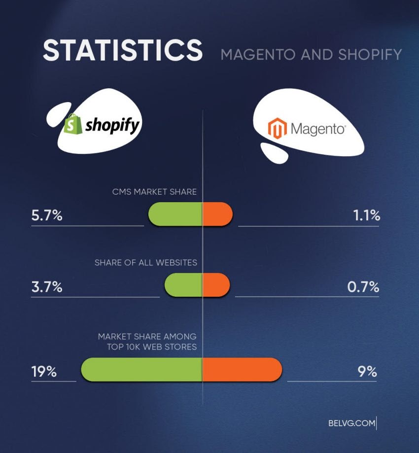 Magento vs Shopify: Full Comparison Review at Singapore